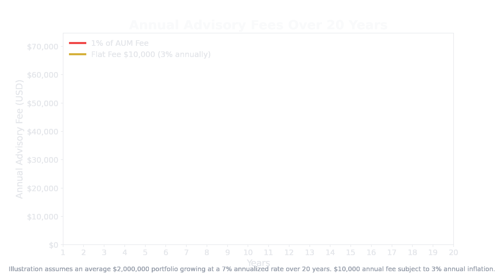 Animated fees-only line graph: red 1% AUM fee starting at $20,000 and growing; gold flat fee starting at $10,000 with 3% annual inflation for 20 years.